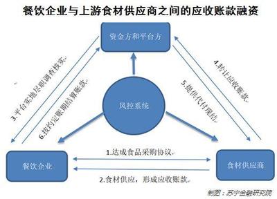 破局餐飲融資困境 從內部管理優化到外部渠道拓展