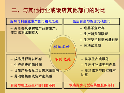 第7章 餐飲企業管理
