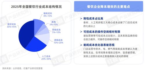 存量競(jìng)爭(zhēng)下的餐飲業(yè)降本增效 新動(dòng)向與管理策略