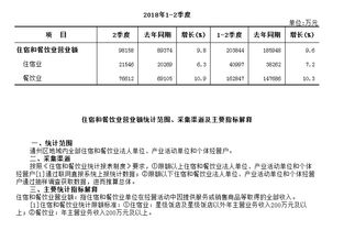 通州區(qū)2018年1-2季度住宿和餐飲業(yè)營業(yè)額與餐飲企業(yè)管理的深入剖析