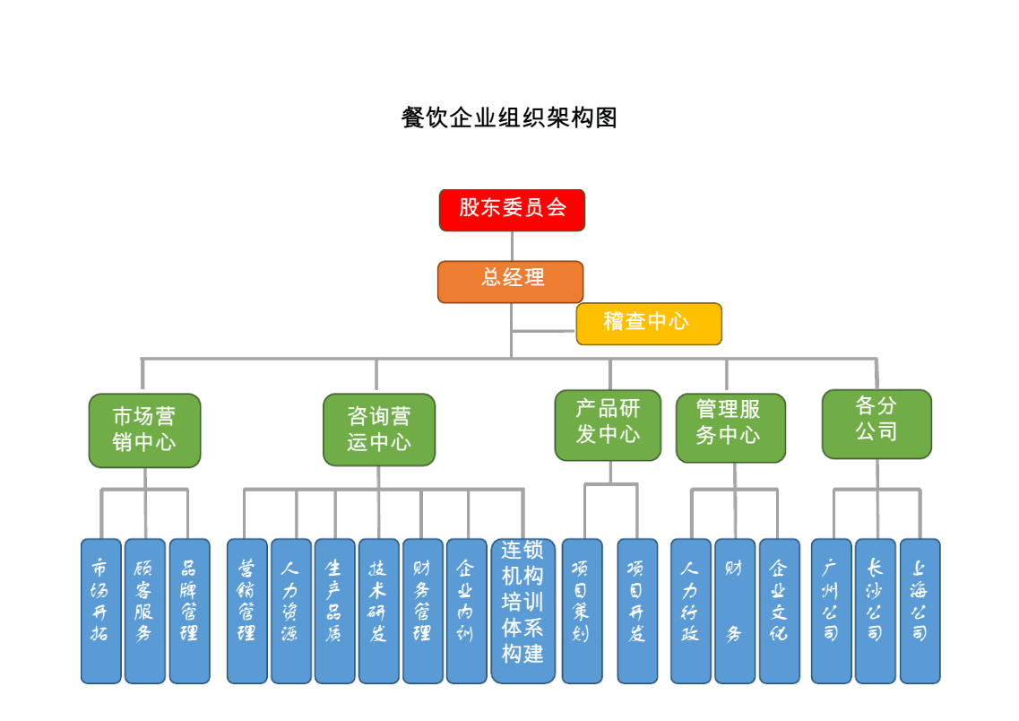 餐飲企業(yè)組織架構(gòu)圖與高效管理指南