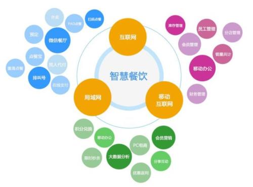 餐飲企業(yè)信息化系統(tǒng)管理的特質(zhì)與誤區(qū)解析